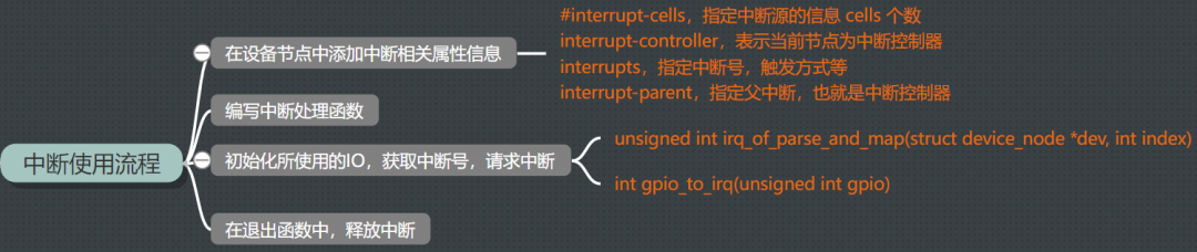 中断