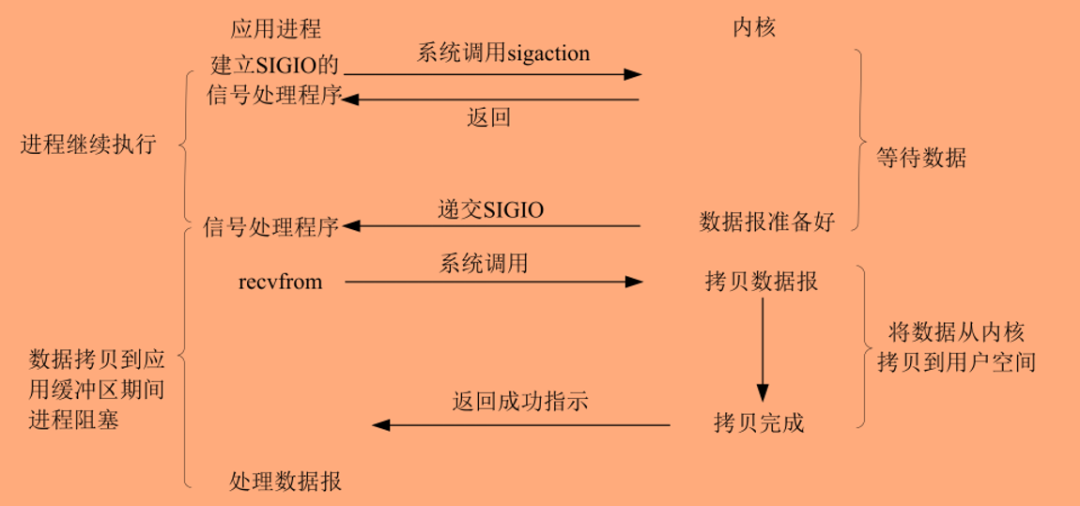 驱动开发