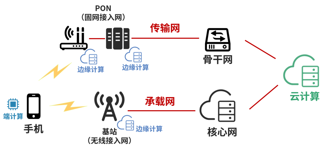 通信网络