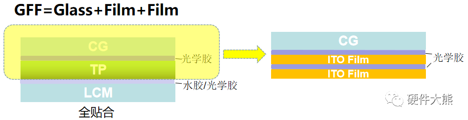 触控屏