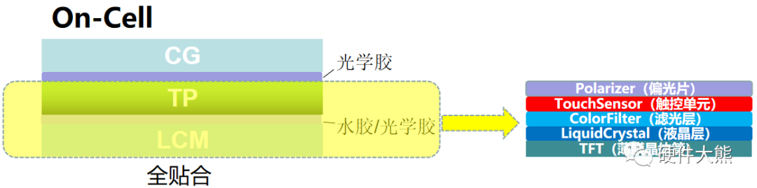 触控屏