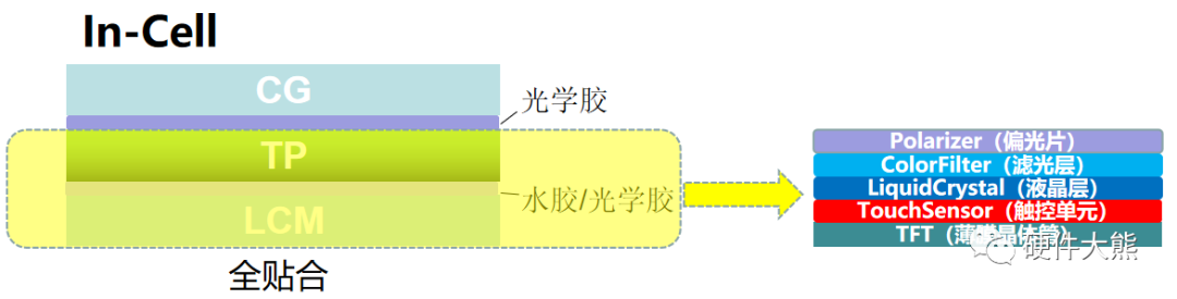 触控屏