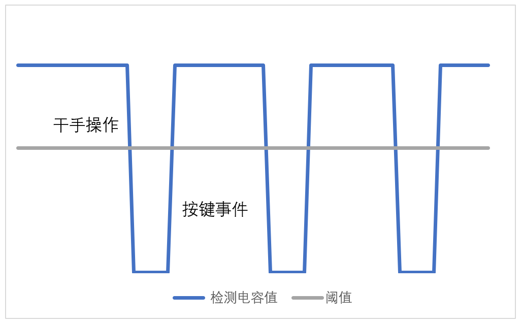 触摸技术