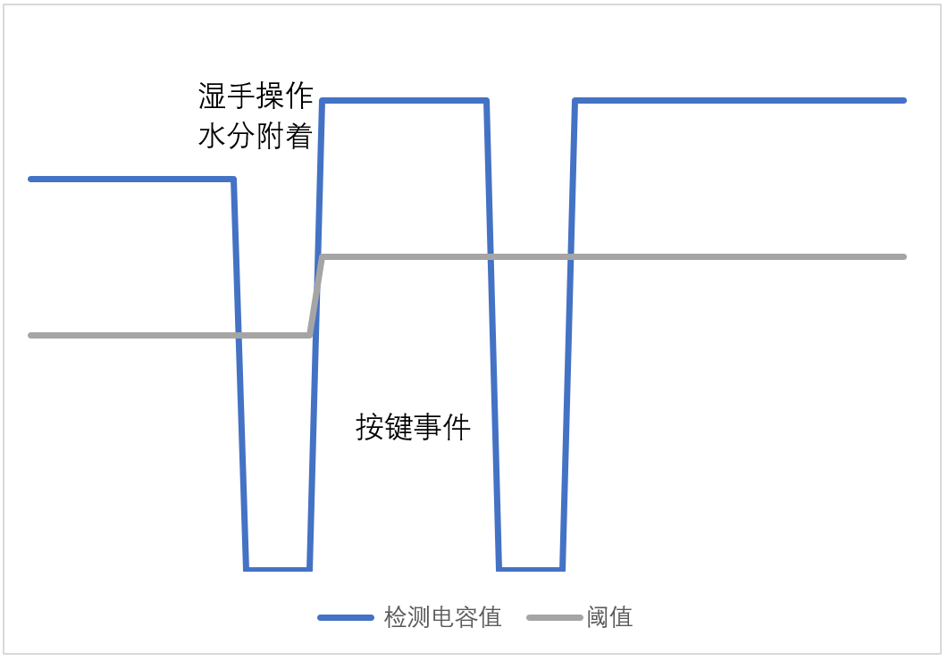 触摸技术