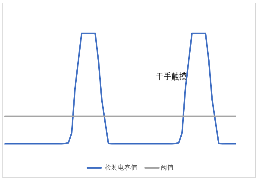 触摸技术