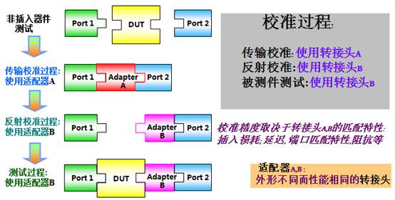 网络分析仪