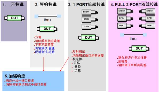 误差模型