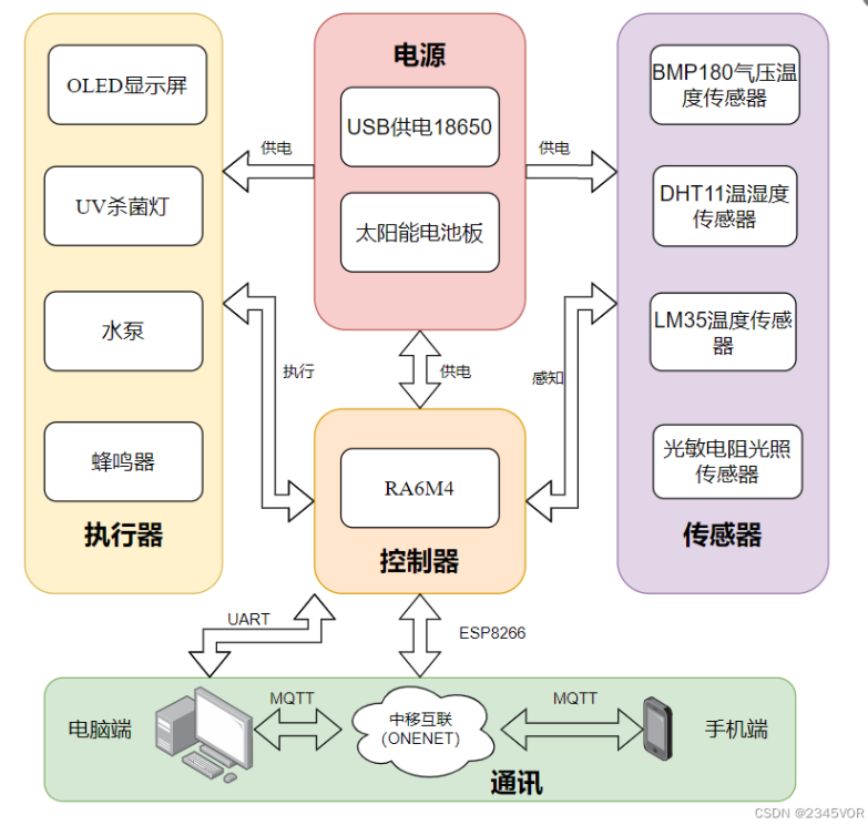 智能家居