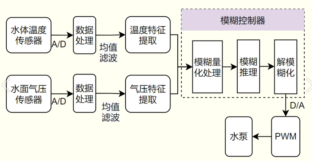 智能家居