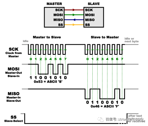 SPI