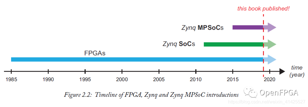 FPGAs