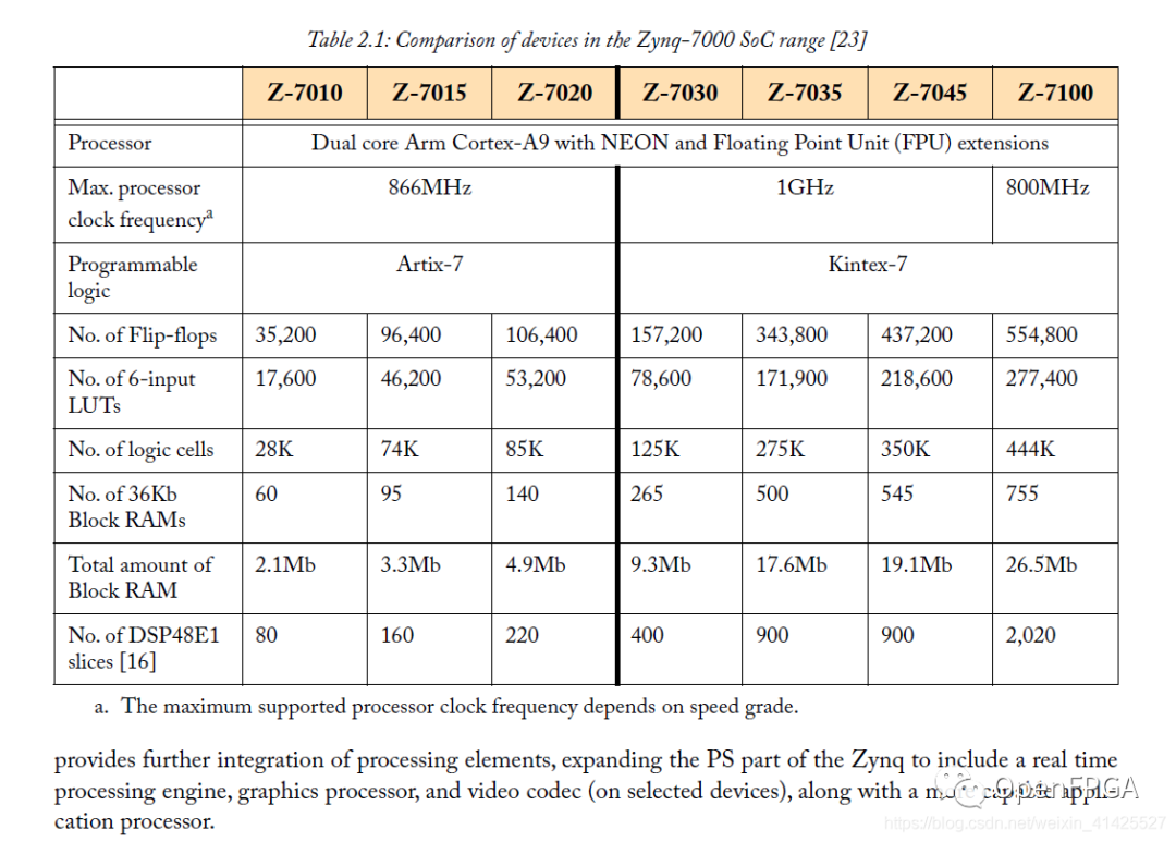 FPGAs