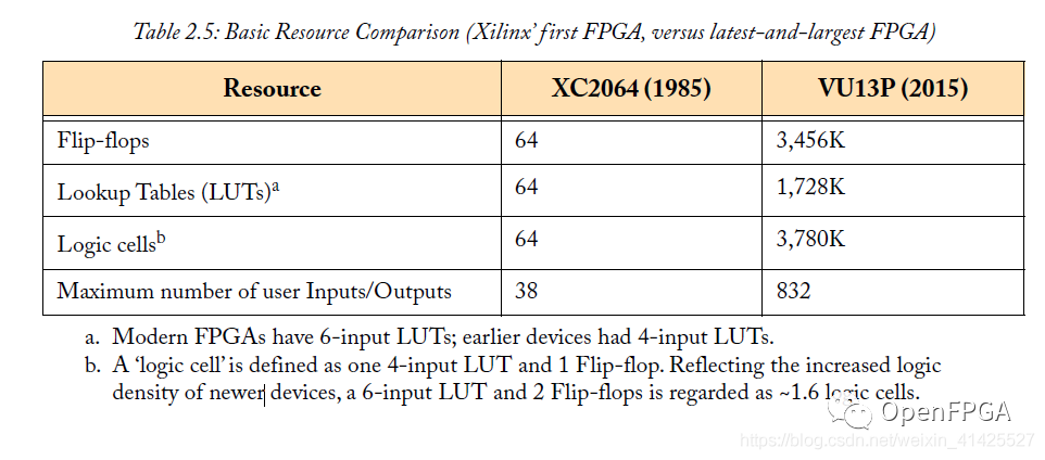 FPGAs