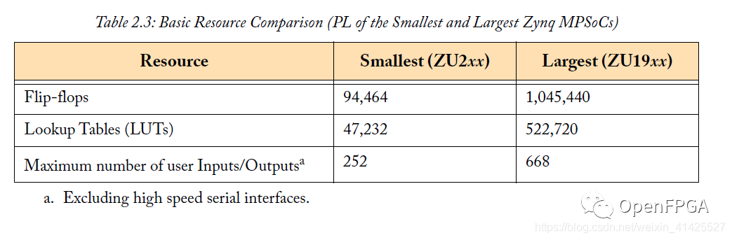 Zynq