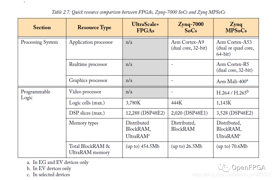 FPGAs