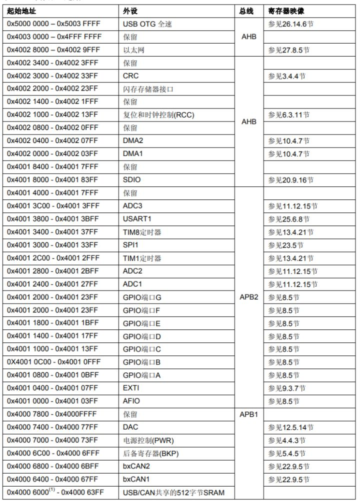 STM32