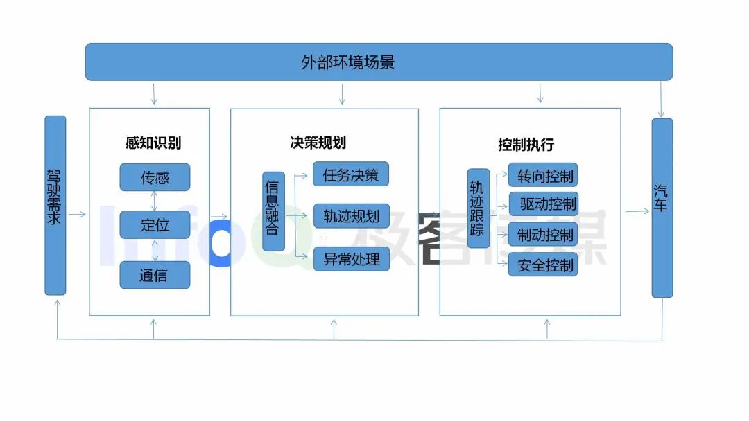 核心技术