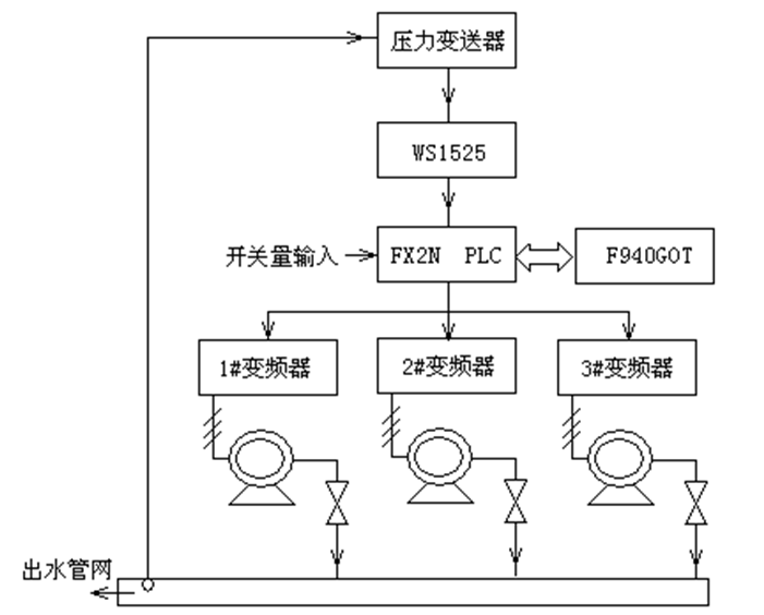 变频器