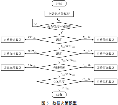 智能测控