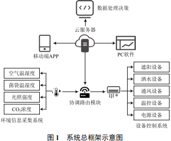 智能测控