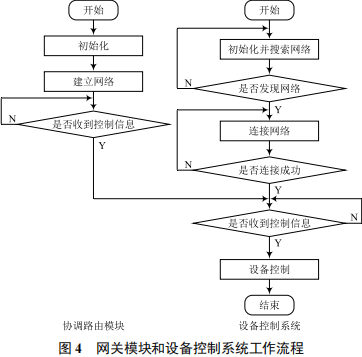 智能测控