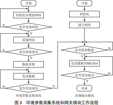 智能测控