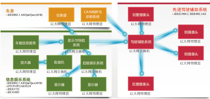 车载网络