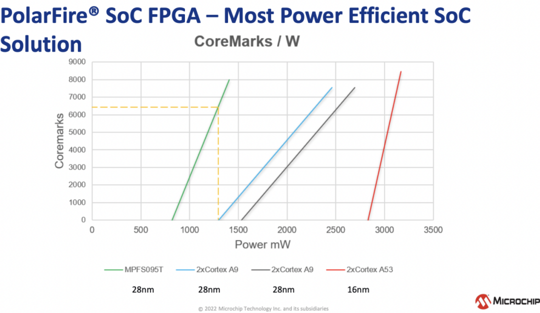 SoC FPGA