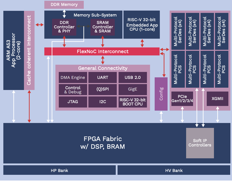 SoC FPGA