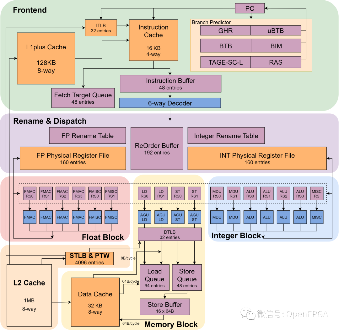 RISC-V