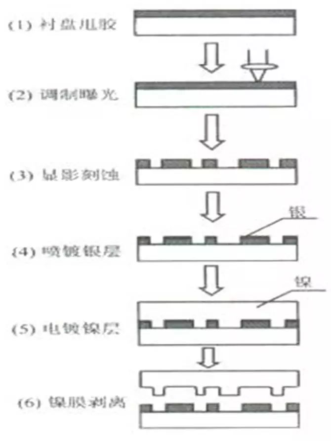 存储技术