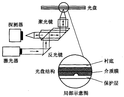 存储技术