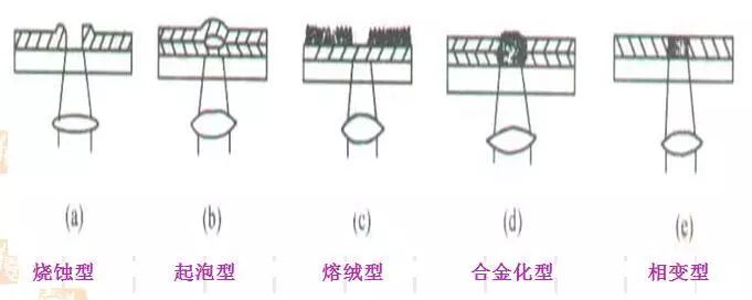 存储技术