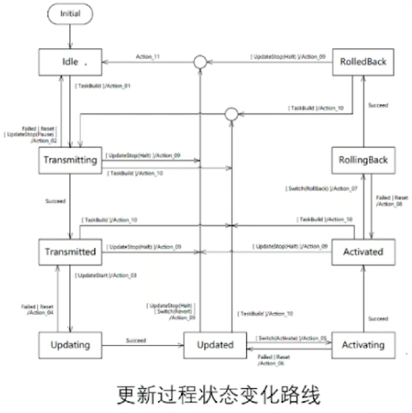 控制器