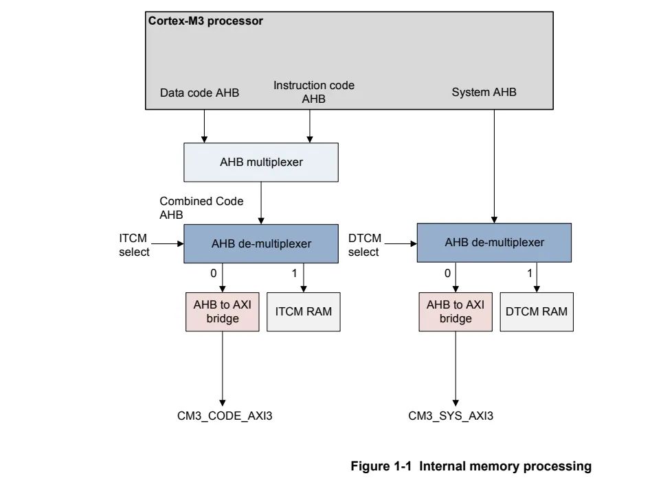 Cortex-M3