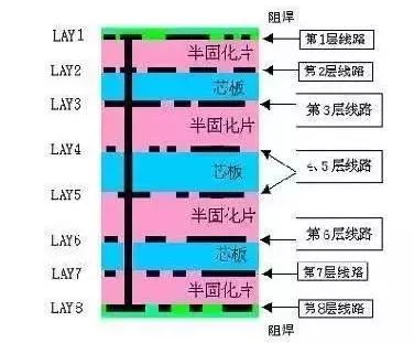 PCB布局