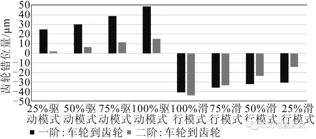 驱动系统