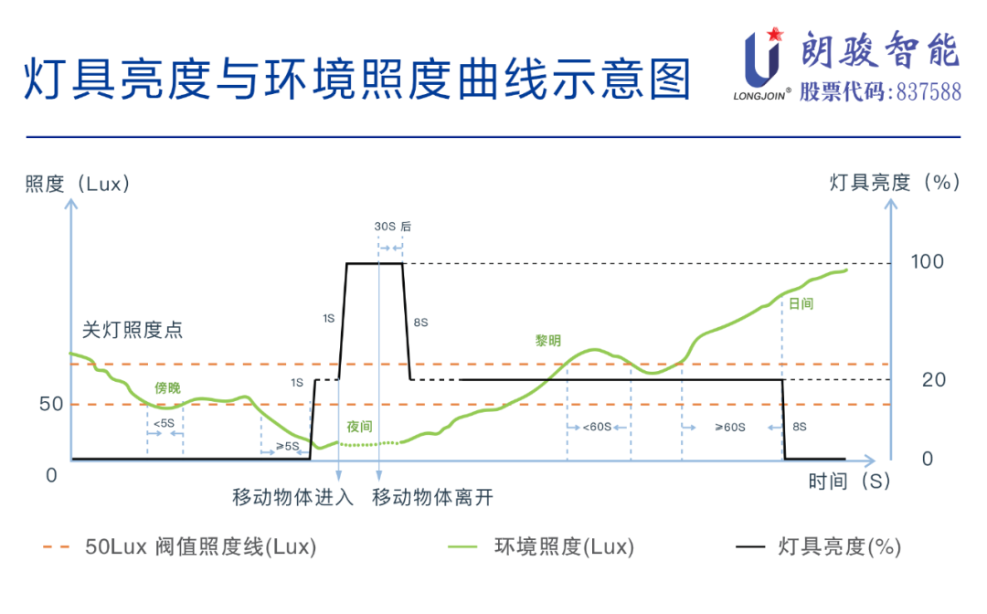 控制器