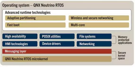 RTOS