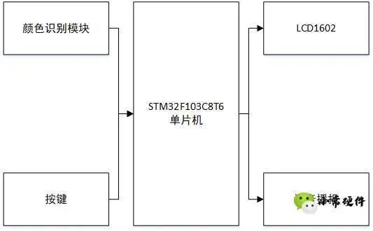 STM32