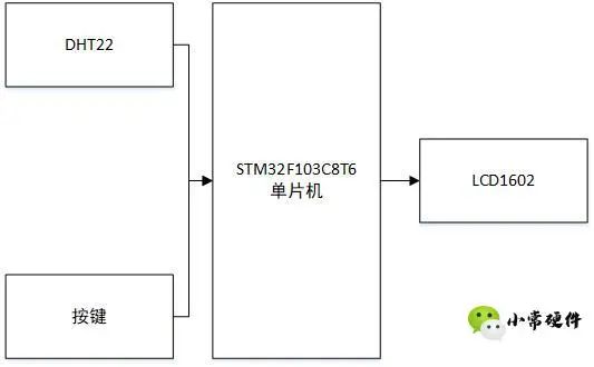 STM32