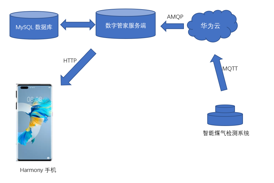 OpenHarmony