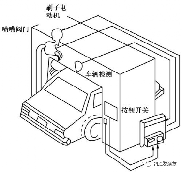 PLC控制