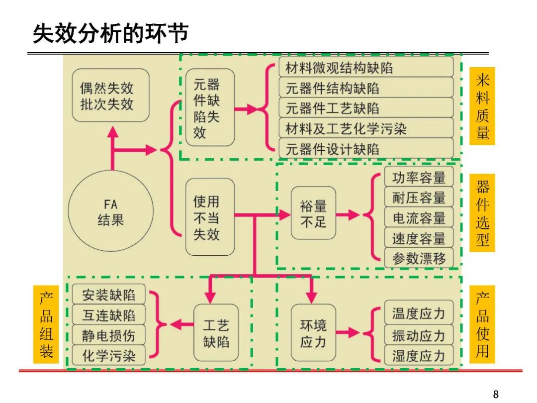 失效分析