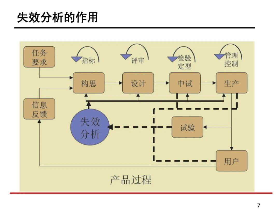 失效分析