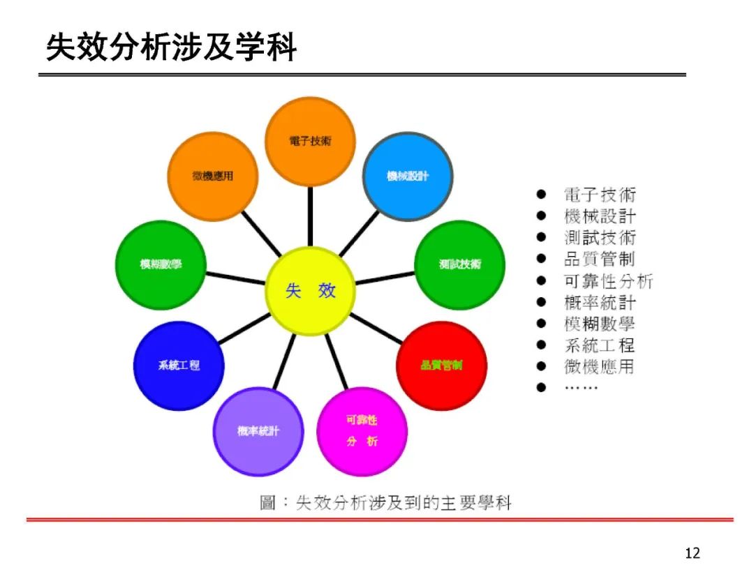 失效分析