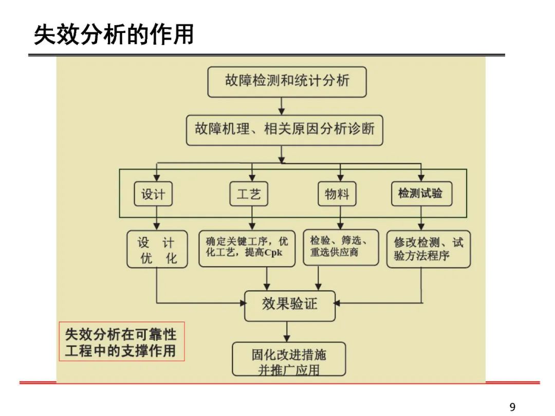 失效分析