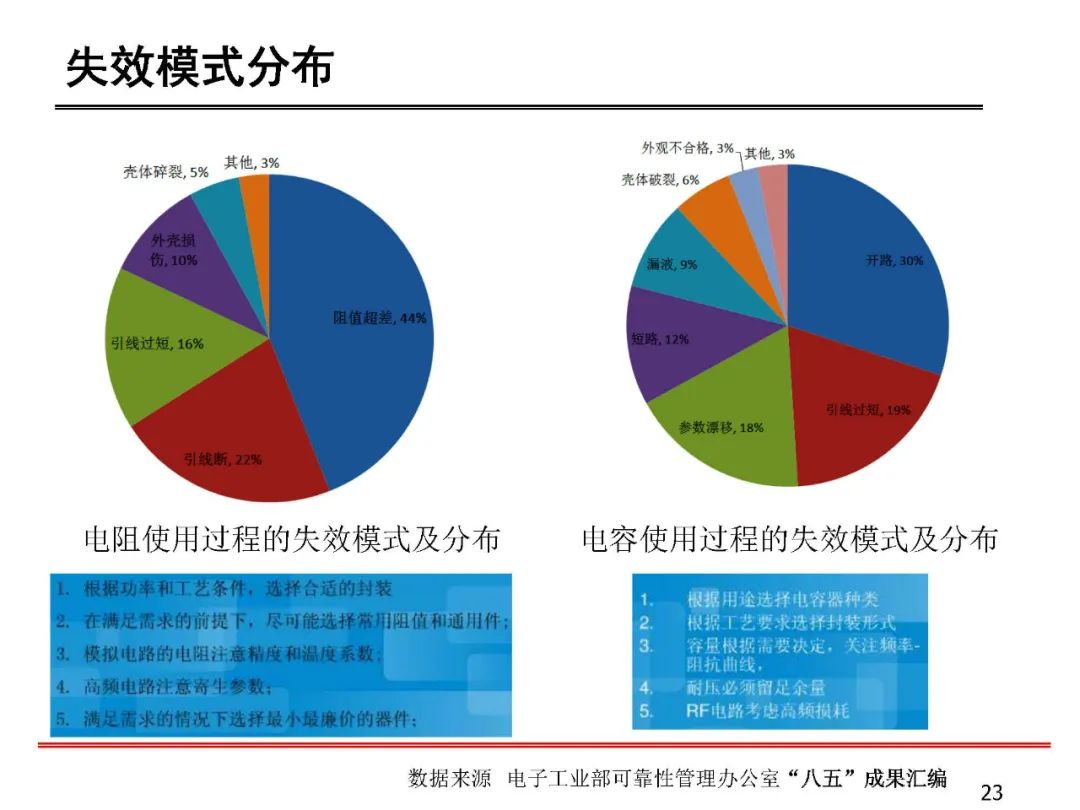 失效分析