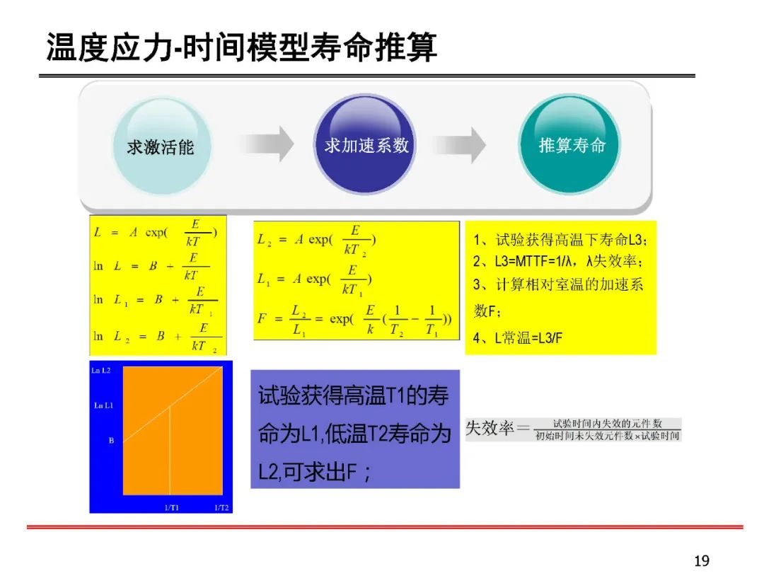 失效分析