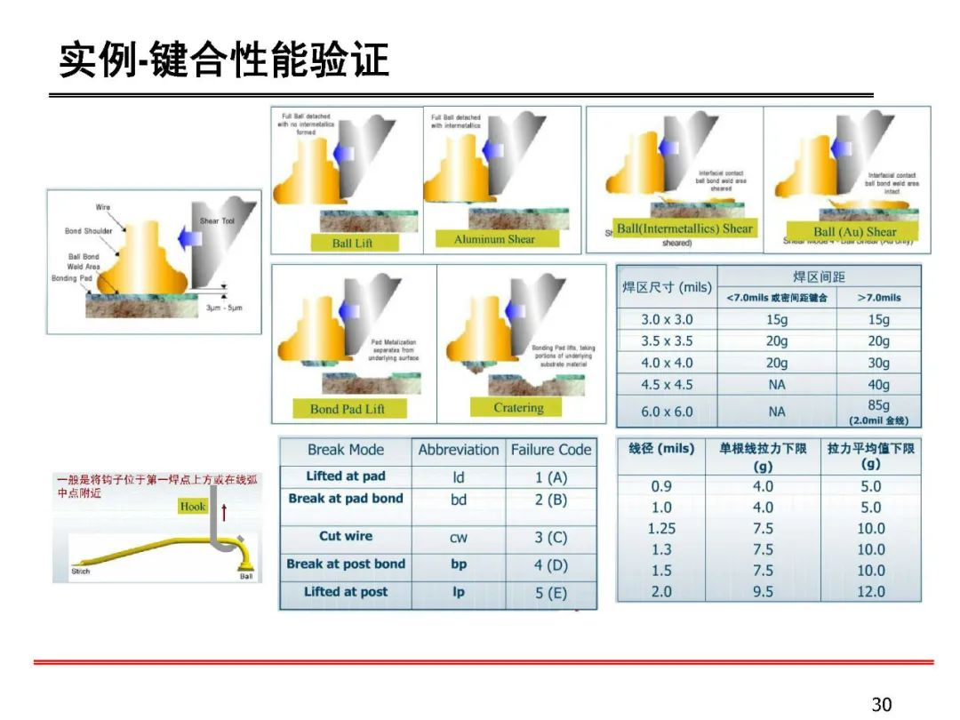 失效分析